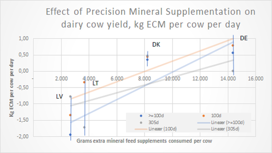 There is a clear positive correlation between the cows